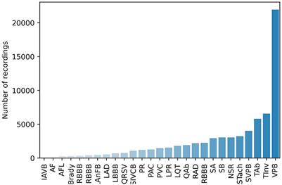 Practical Lessons on 12-Lead ECG Classification: Meta-Analysis of Methods From PhysioNet/Computing in Cardiology Challenge 2020